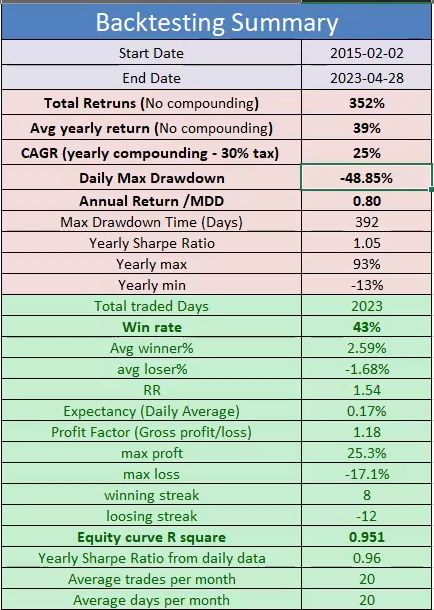 Backtest of Opening Range Breakout (ORB) strategy on Bank nifty
