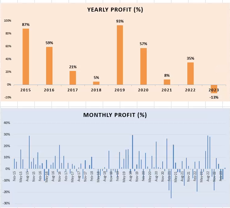Backtest of Opening Range Breakout (ORB) strategy on Bank nifty