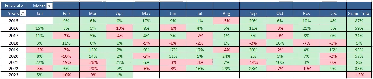 Backtest of Opening Range Breakout (ORB) strategy on Bank nifty