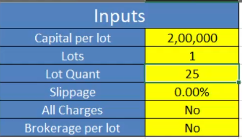 Backtest of Opening Range Breakout (ORB) strategy on Bank nifty